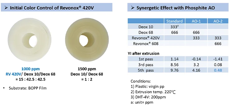 ThePhenol-freeAODerivedfromPalmOil–Revonox®420V