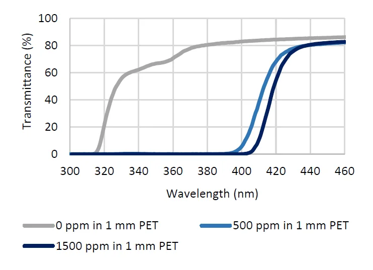 ABroadSpectrumandHighlyEffectiveUVBlocker–Chiguard®GA403