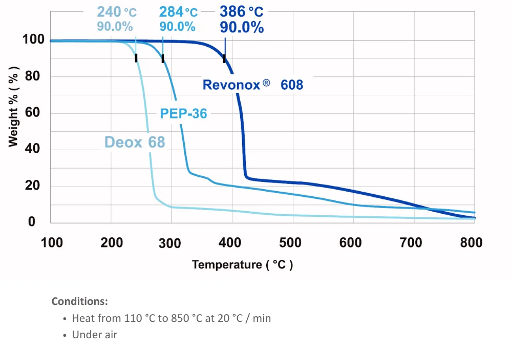 AHighlyEffective&ThermalStableAntioxidant–Revonox®608