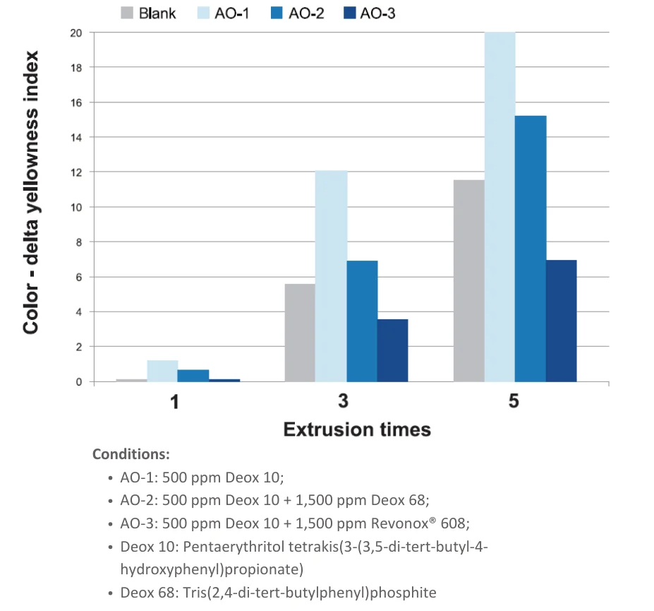 AHighlyEffective&ThermalStableAntioxidant–Revonox®608