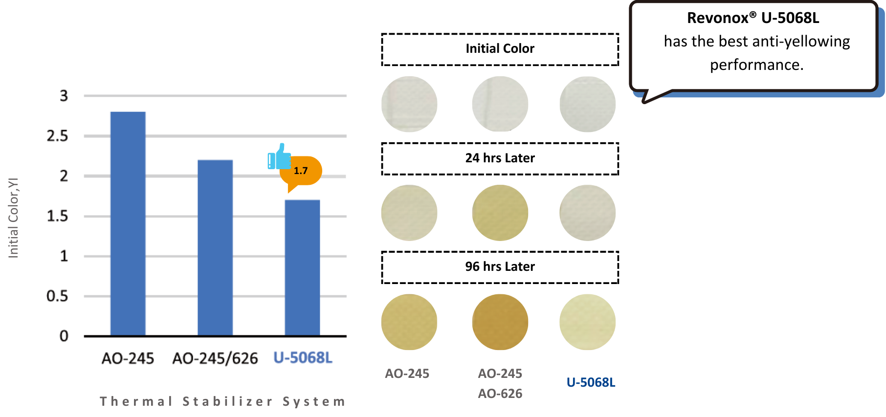 Initial Color and Thermal Yellowing Resistance