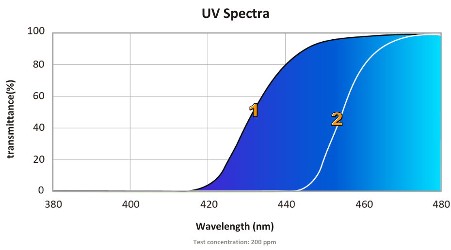 UV Spectra