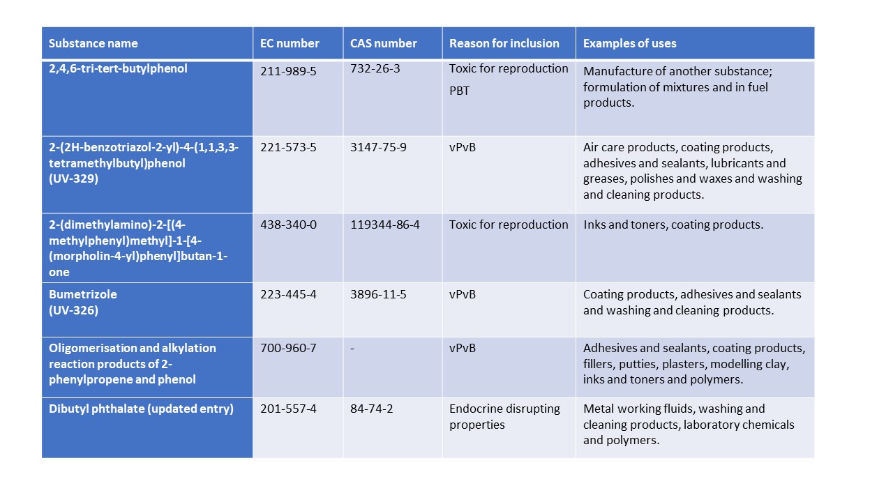 ECHA Added Five Substances To SVHC Batch 30 ∣ Chitec Technology Co., Ltd.